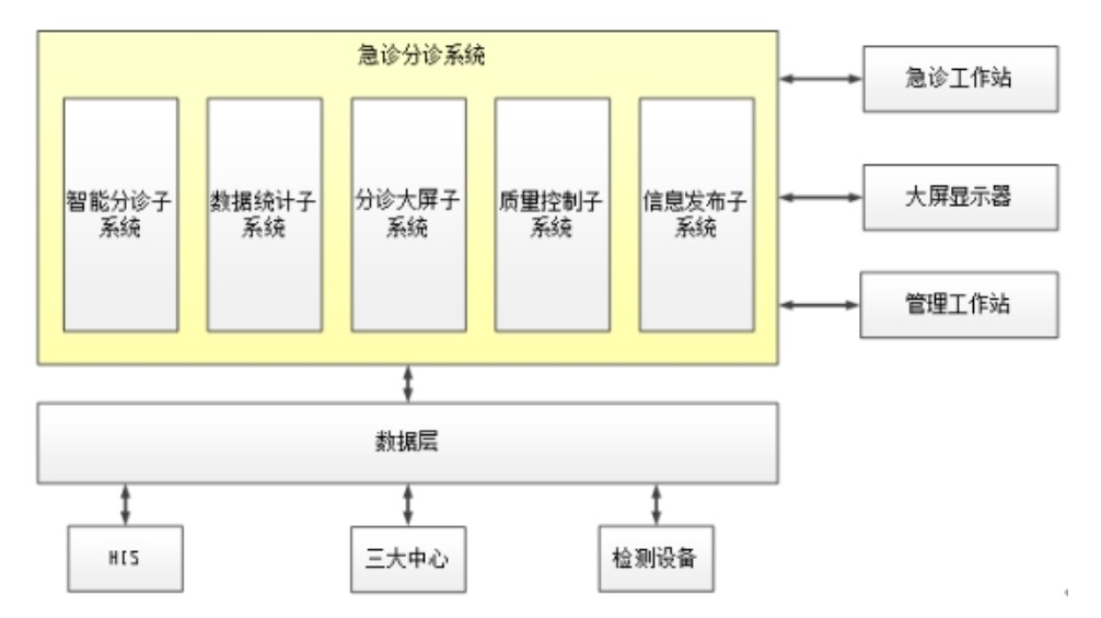 Emergency Triage System
