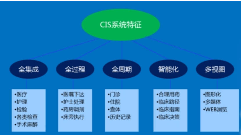 CIS Clinical Information System