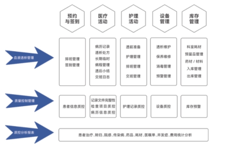 Hemodialysis Management System
